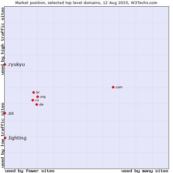 Market position of .lighting (Lighting industry) vs. .ss (South Sudan) vs. .ryukyu (Ryukyu, region of Okinawa, Japan)