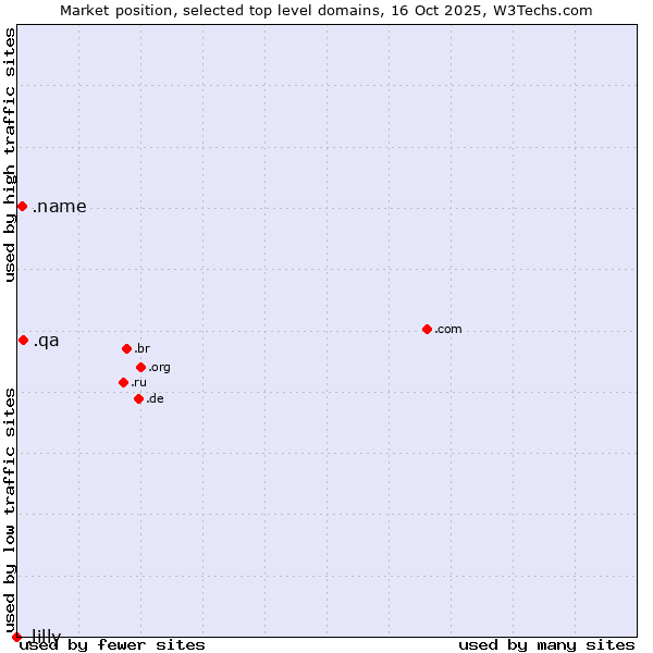 Market position of .qa (Qatar) vs. .name (Individuals) vs. .lilly (Eli Lilly and Company brand)