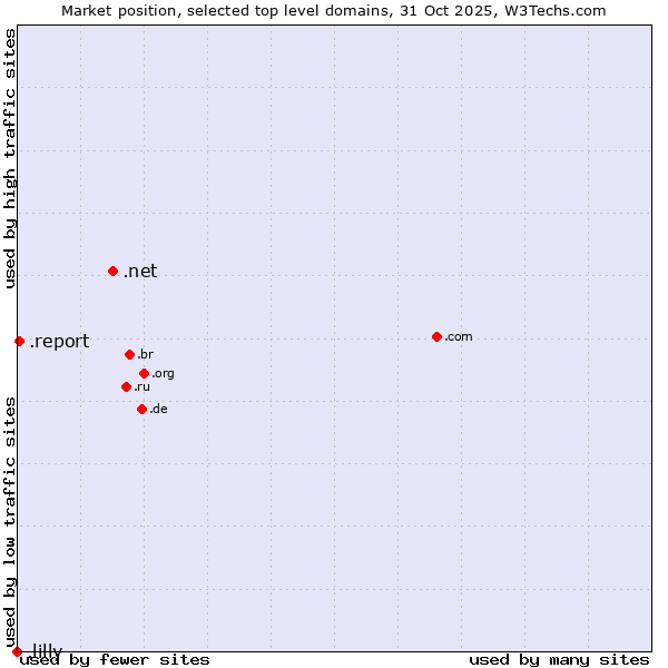 Market position of .net (Network providers) vs. .report (Report) vs. .lilly (Eli Lilly and Company brand)