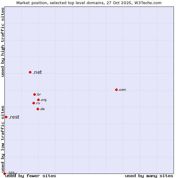Market position of .net (Network providers) vs. .rest (Restaurant industry) vs. .lilly (Eli Lilly and Company brand)