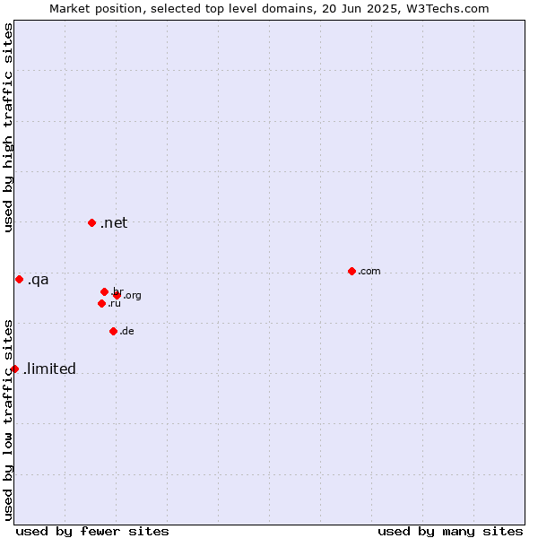 Market position of .net (Network providers) vs. .qa (Qatar) vs. .limited (Limited)