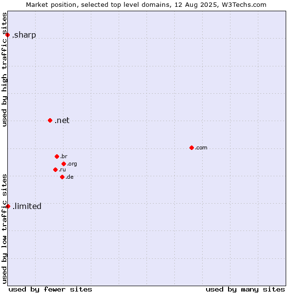 Market position of .net (Network providers) vs. .limited (Limited) vs. .sharp (Sharp brand)
