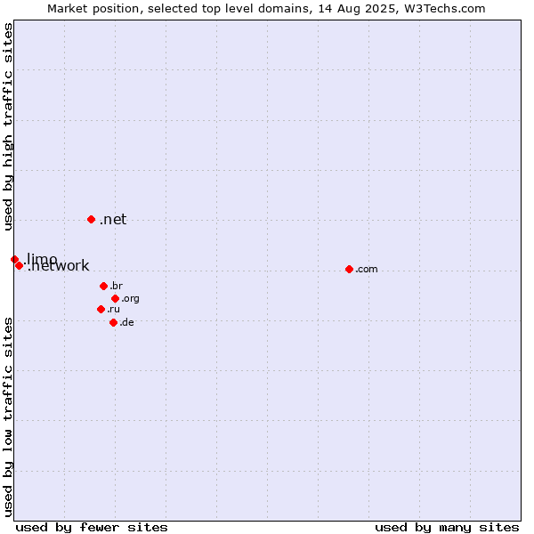 Market position of .net (Network providers) vs. .network (Network) vs. .limo (Limousine industry)