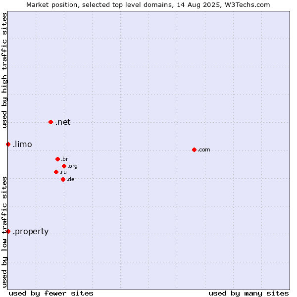 Market position of .net (Network providers) vs. .limo (Limousine industry) vs. .property (Property)