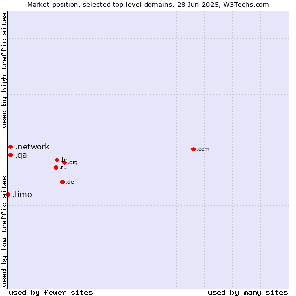 Market position of .network (Network) vs. .qa (Qatar) vs. .limo (Limousine industry)