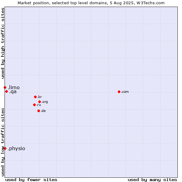 Market position of .qa (Qatar) vs. .physio (Physiotherapy) vs. .limo (Limousine industry)