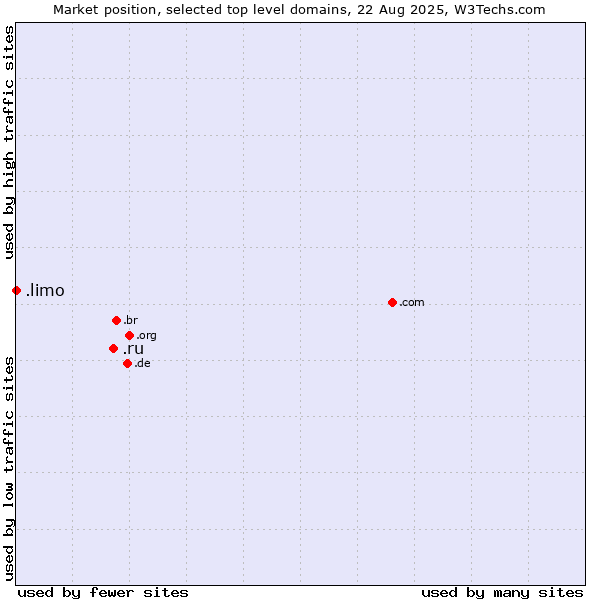 Market position of .ru (Russian Federation) vs. .limo (Limousine industry)