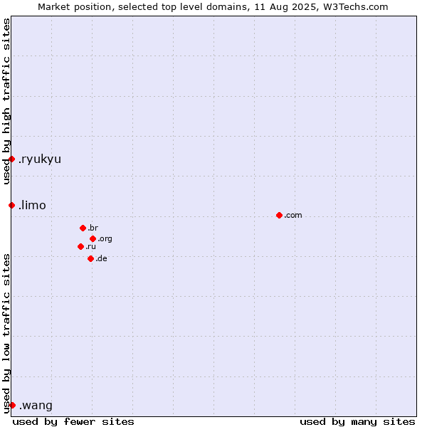 Market position of .wang (Wăng, Chinese 网 for web) vs. .limo (Limousine industry) vs. .ryukyu (Ryukyu, region of Okinawa, Japan)