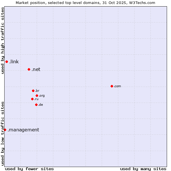 Market position of .net (Network providers) vs. .link (Link) vs. .management (Management)