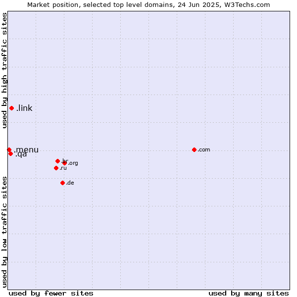 Market position of .link (Link) vs. .qa (Qatar) vs. .menu (Menu)