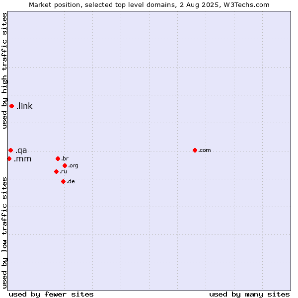 Market position of .link (Link) vs. .qa (Qatar) vs. .mm (Myanmar)