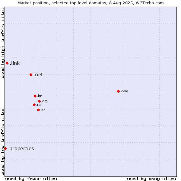 Market position of .net (Network providers) vs. .link (Link) vs. .properties (Properties)