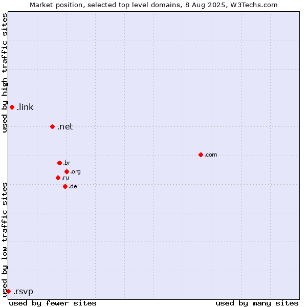 Market position of .net (Network providers) vs. .link (Link) vs. .rsvp (RSVP (French 