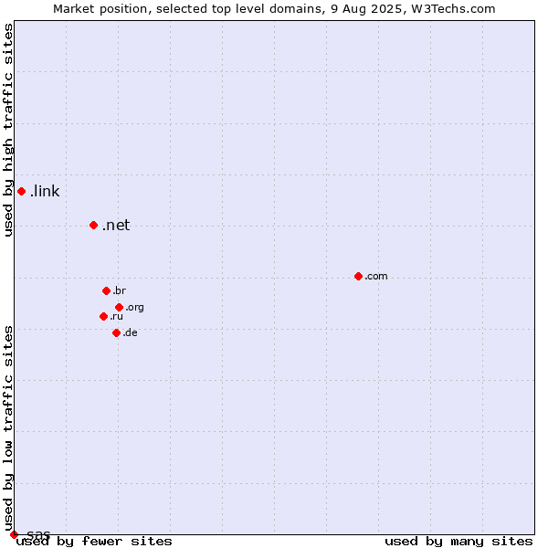 Market position of .net (Network providers) vs. .link (Link) vs. .sas (SAS Institute brand)