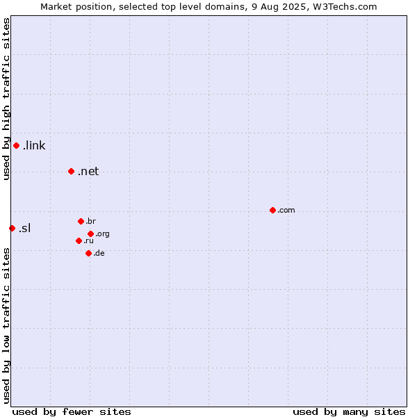 Market position of .net (Network providers) vs. .link (Link) vs. .sl (Sierra Leone)