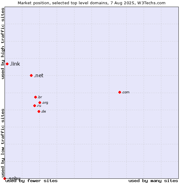 Market position of .net (Network providers) vs. .link (Link) vs. .sohu (Sohu brand)