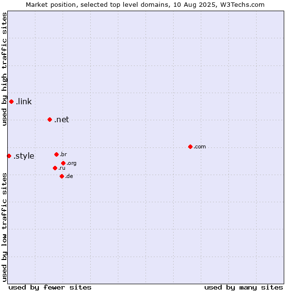 Market position of .net (Network providers) vs. .link (Link) vs. .style (Style)