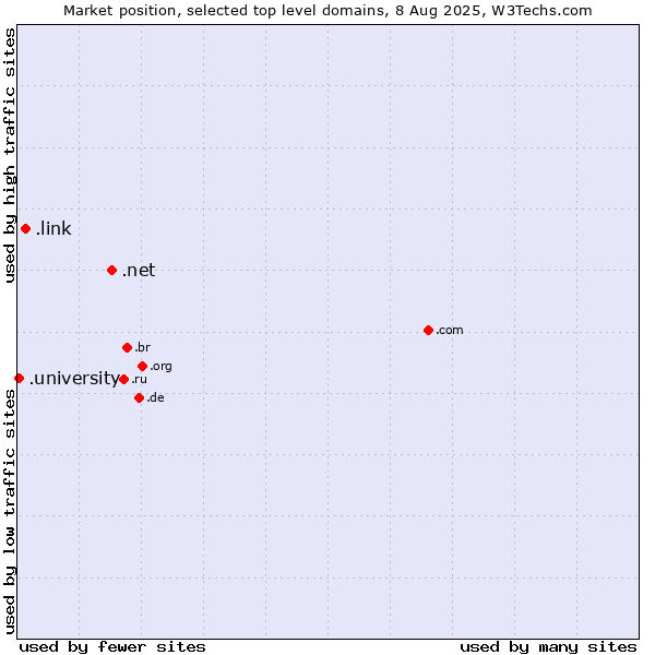 Market position of .net (Network providers) vs. .link (Link) vs. .university (University)