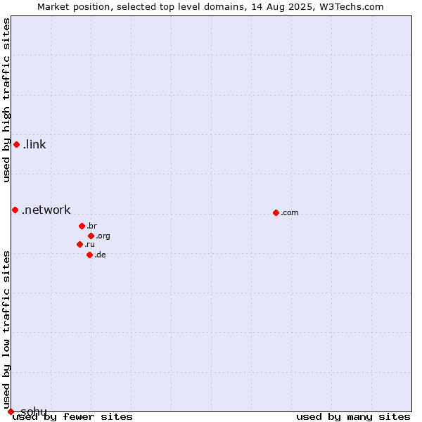 Market position of .link (Link) vs. .network (Network) vs. .sohu (Sohu brand)