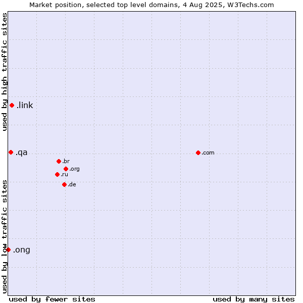 Market position of .link (Link) vs. .qa (Qatar) vs. .ong (Abbreviation for non-government organizations in several languages)