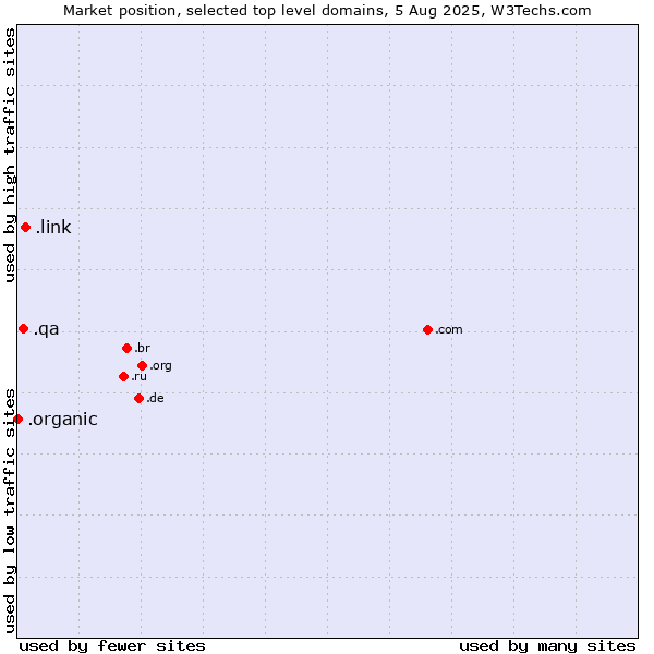 Market position of .link (Link) vs. .qa (Qatar) vs. .organic (Organic)