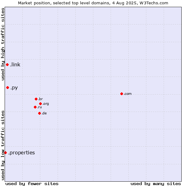 Market position of .py (Paraguay) vs. .link (Link) vs. .properties (Properties)