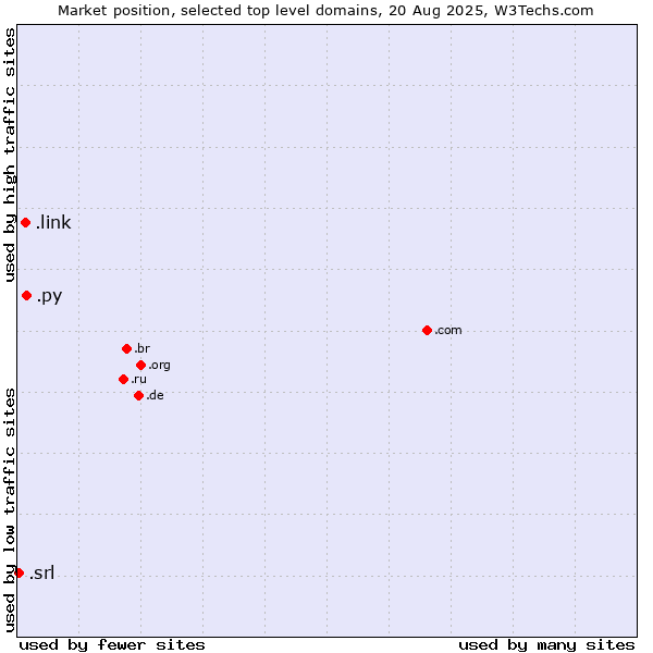 Market position of .py (Paraguay) vs. .link (Link) vs. .srl (SRL for società a responsabilità limitata, LLC in Spanish and Italian)