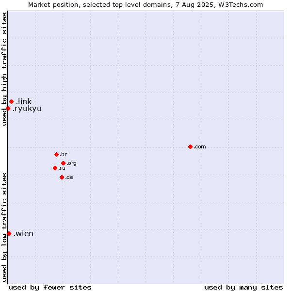 Market position of .link (Link) vs. .wien (City of Vienna (Wien), Austria) vs. .ryukyu (Ryukyu, region of Okinawa, Japan)