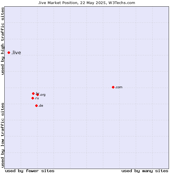Market position of .live