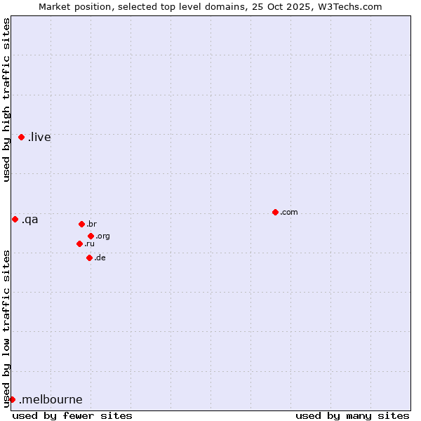 Market position of .live (Live) vs. .qa (Qatar) vs. .melbourne (City of Melbourne, Australia)