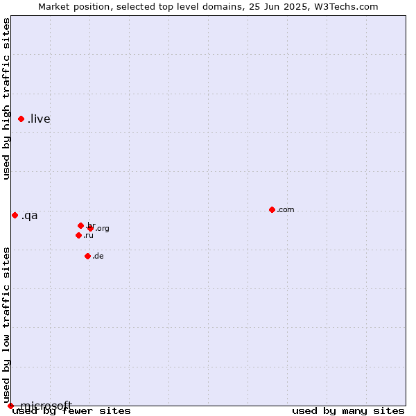 Market position of .live (Live) vs. .qa (Qatar) vs. .microsoft (Microsoft brand)