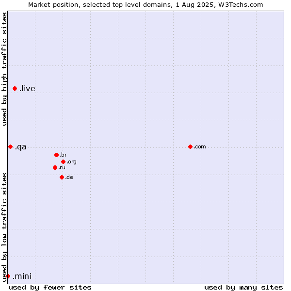 Market position of .live (Live) vs. .qa (Qatar) vs. .mini (Mini)