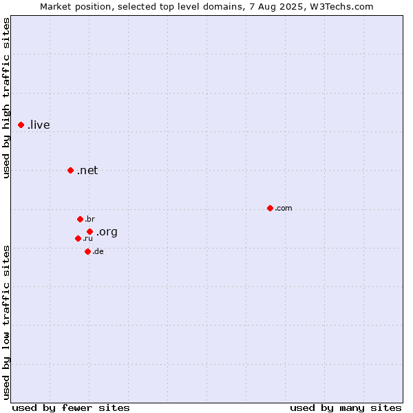 Market position of .org (Organizations) vs. .net (Network providers) vs. .live (Live)