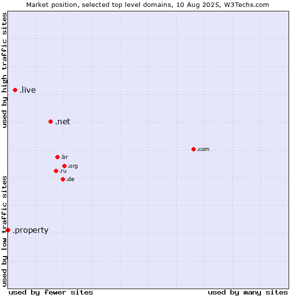 Market position of .net (Network providers) vs. .live (Live) vs. .property (Property)
