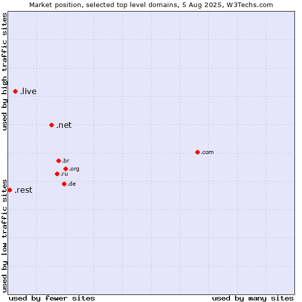 Market position of .net (Network providers) vs. .live (Live) vs. .rest (Restaurant industry)