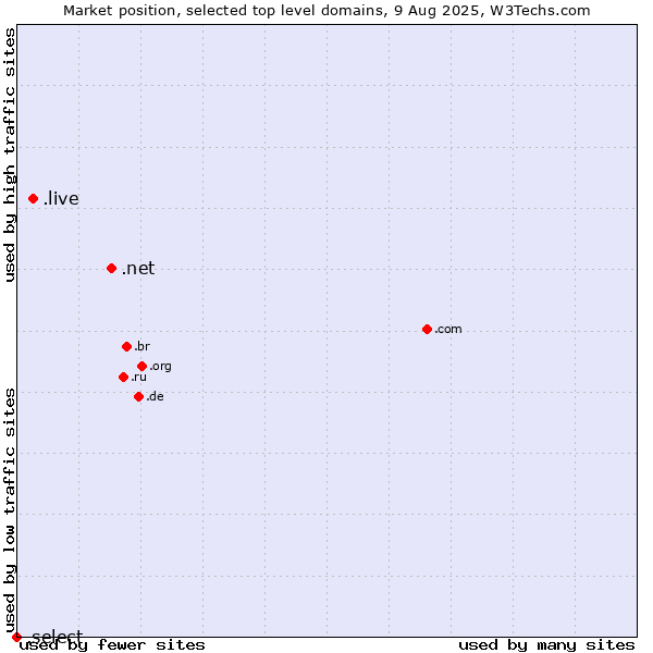 Market position of .net (Network providers) vs. .live (Live) vs. .select (Select brand)