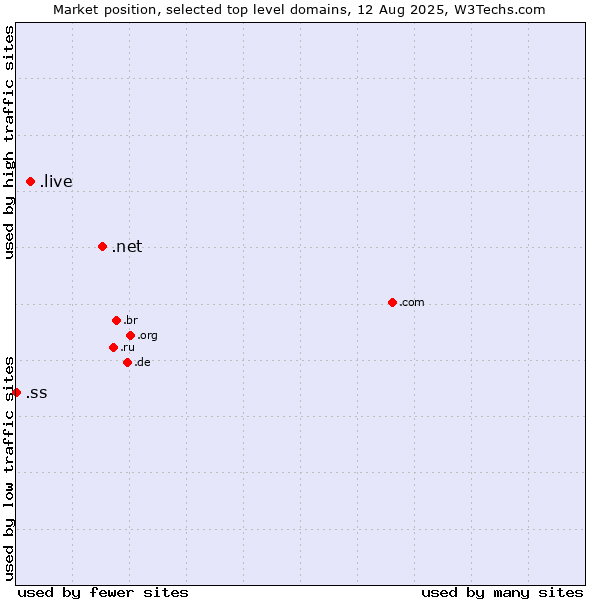 Market position of .net (Network providers) vs. .live (Live) vs. .ss (South Sudan)