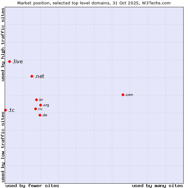 Market position of .net (Network providers) vs. .live (Live) vs. .tc (Turks and Caicos Islands)
