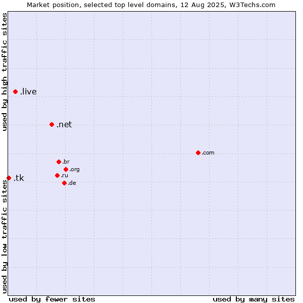 Market position of .net (Network providers) vs. .live (Live) vs. .tk (Tokelau)