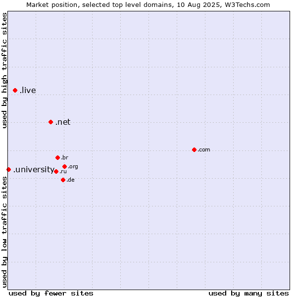 Market position of .net (Network providers) vs. .live (Live) vs. .university (University)