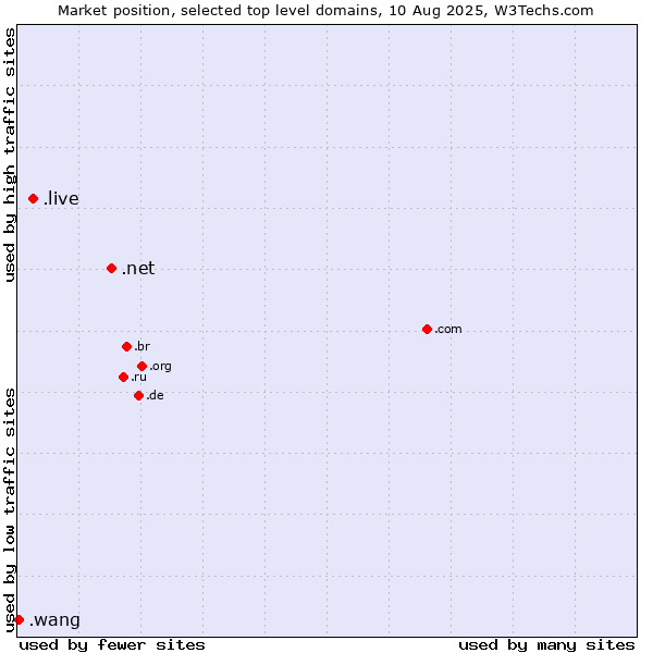 Market position of .net (Network providers) vs. .live (Live) vs. .wang (Wăng, Chinese 网 for web)