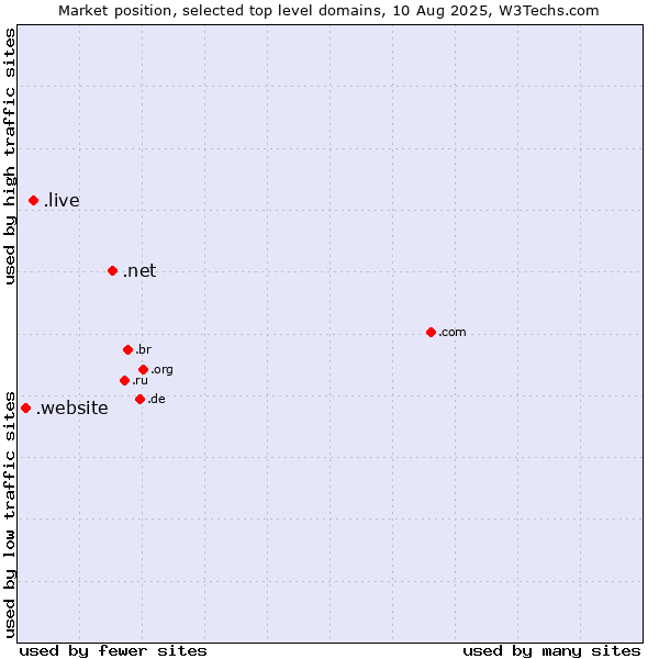 Market position of .net (Network providers) vs. .live (Live) vs. .website (Website)
