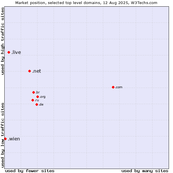 Market position of .net (Network providers) vs. .live (Live) vs. .wien (City of Vienna (Wien), Austria)