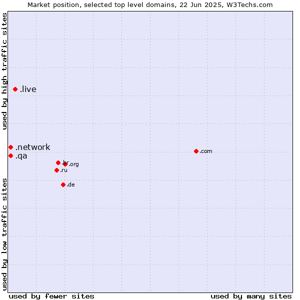Market position of .live (Live) vs. .network (Network) vs. .qa (Qatar)
