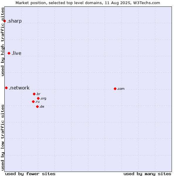 Market position of .live (Live) vs. .network (Network) vs. .sharp (Sharp brand)