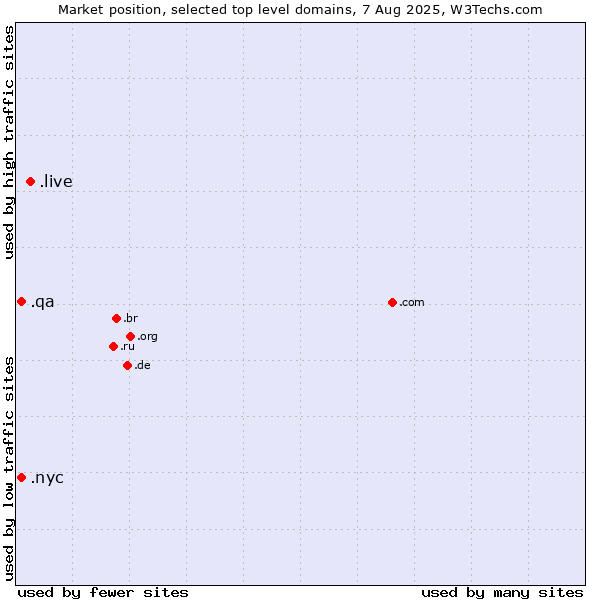 Market position of .live (Live) vs. .nyc (City of New York, USA) vs. .qa (Qatar)