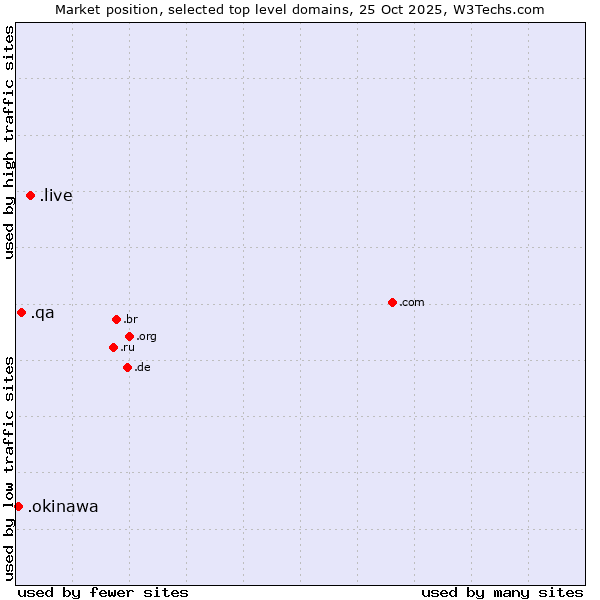Market position of .live (Live) vs. .qa (Qatar) vs. .okinawa (Region of Okinawa, Japan)