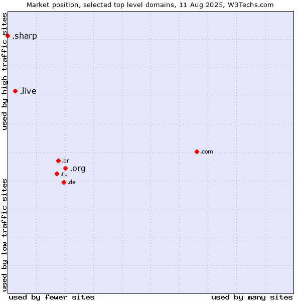 Market position of .org (Organizations) vs. .live (Live) vs. .sharp (Sharp brand)