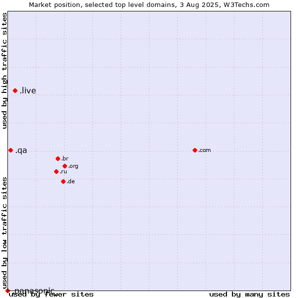 Market position of .live (Live) vs. .qa (Qatar) vs. .panasonic (Panasonic brand)