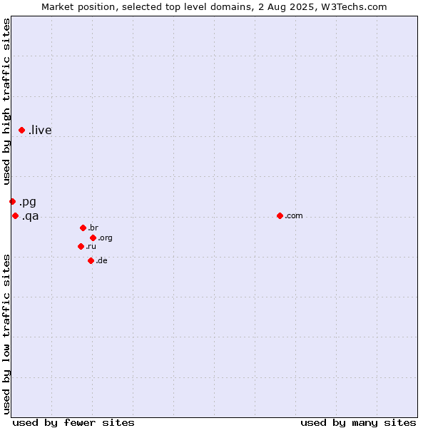 Market position of .live (Live) vs. .qa (Qatar) vs. .pg (Papua New Guinea)